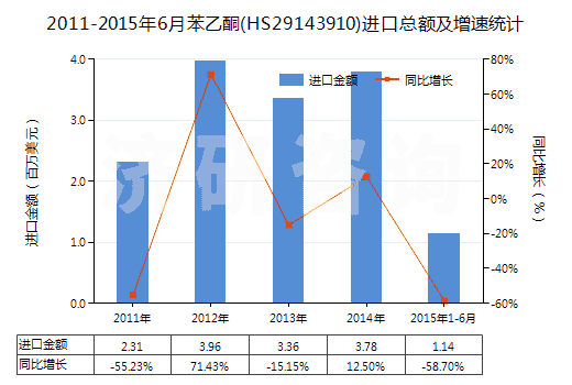 2011-2015年6月苯乙酮(HS29143910)進(jìn)口總額及增速統(tǒng)計(jì)